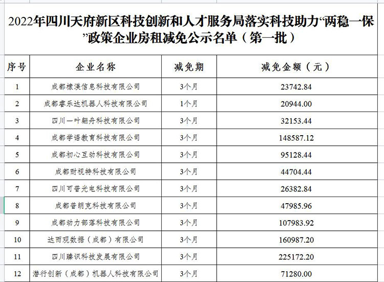 第一批房租減免部分名單。天府新區融媒體中心供圖