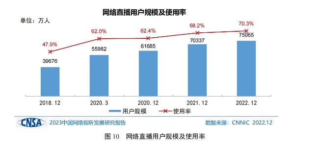 網絡直播用戶規模及使用率。主辦方供圖