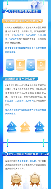 人才團隊認定及資補標準。天府新區融媒體中心供圖