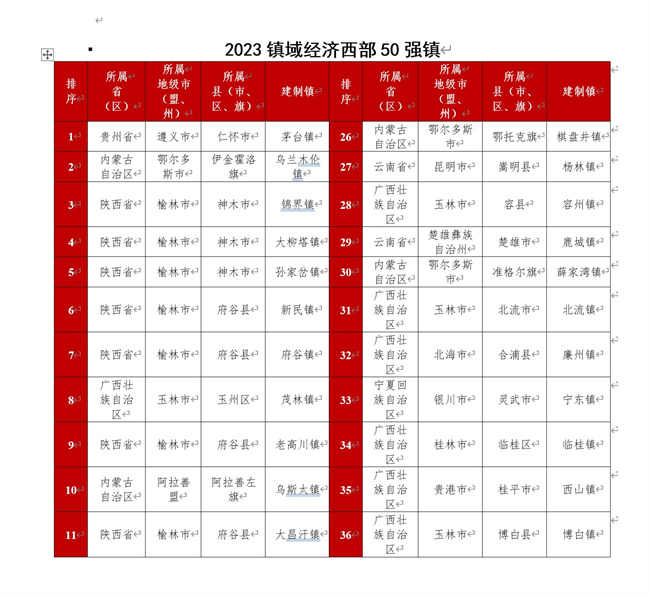 2023鎮域經濟西部50強排名。賽迪四川供圖