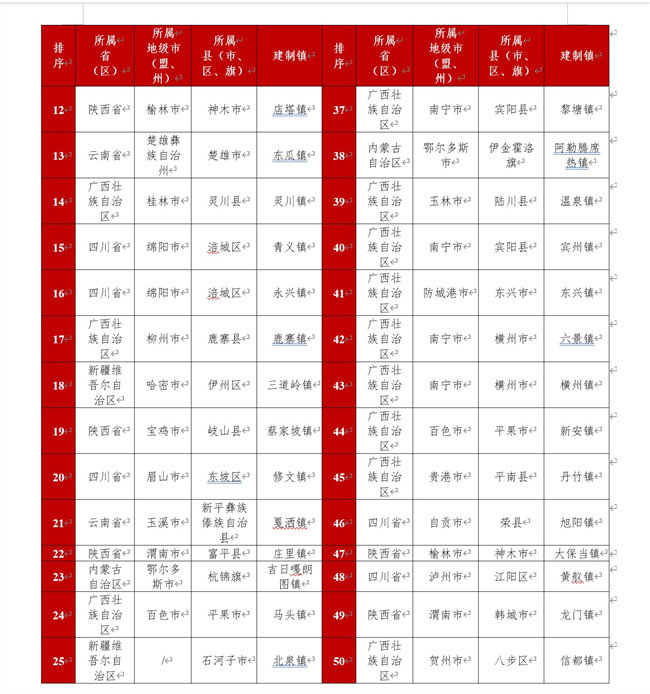 2023鎮域經濟西部50強排名表，自貢市榮縣旭陽鎮（位列西部46名）。賽迪四川供圖