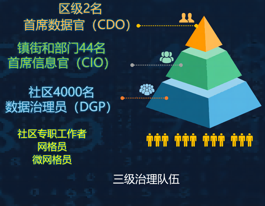 新津區三級數據治理員隊伍體系。新津區智慧治理中心供圖