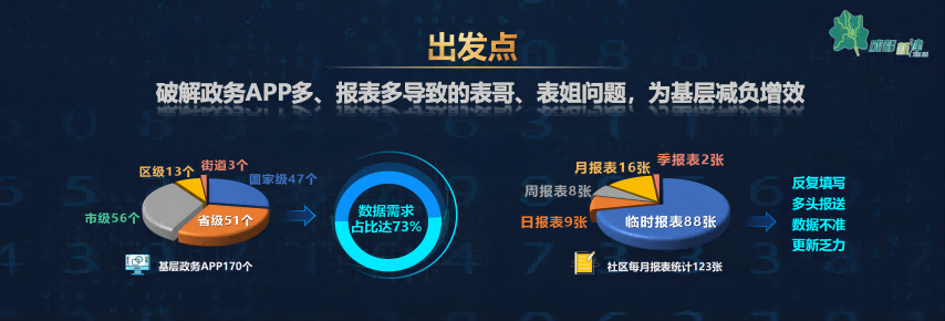 政務APP多、報表多導致出現“表哥表姐”問題。新津區智慧治理中心供圖