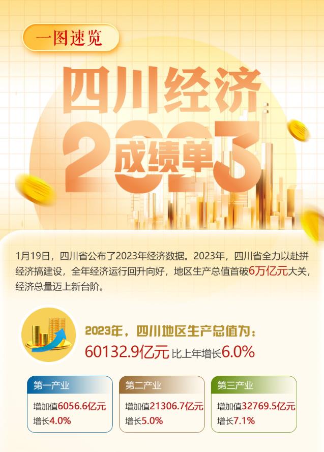 一圖速覽2023四川經(jīng)濟(jì)成績單