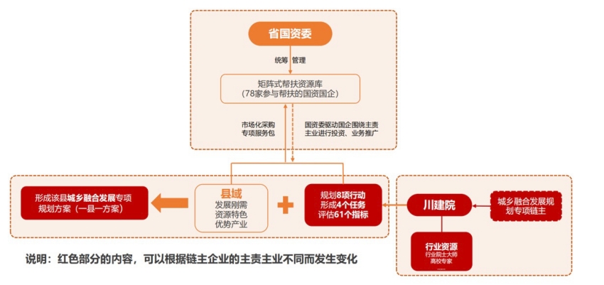 矩陣式托底幫扶模式。四川省建筑設計研究院有限公司供圖