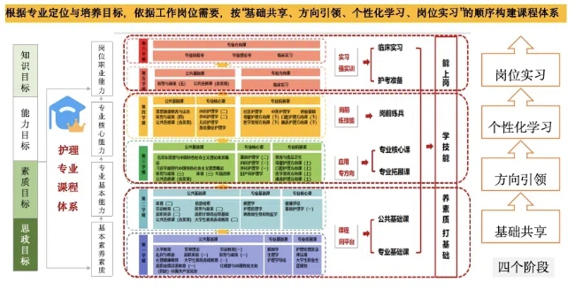 學院護理專業課程設置。四川國際標榜職業學院醫藥健康學院供圖