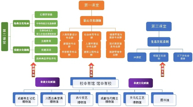 學校“六館支撐、三課堂聯動”特色文化育人模式。四川國際標榜職業學院供圖