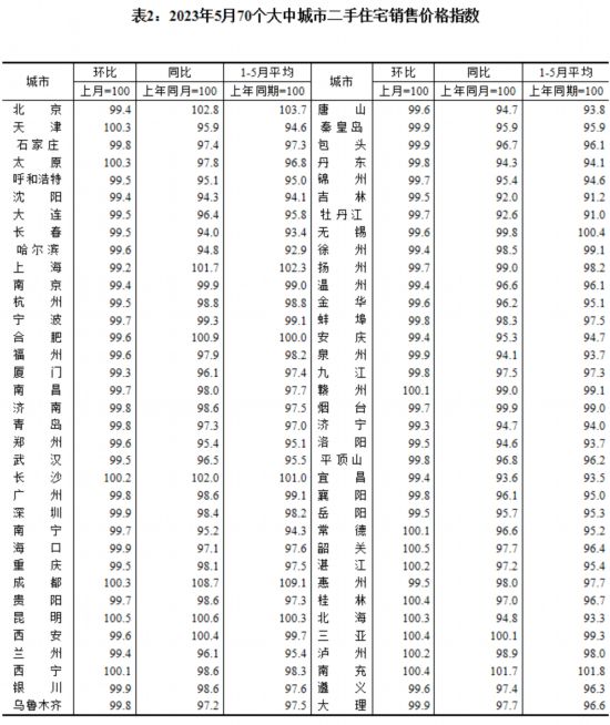 圖片來源：國家統計局官網